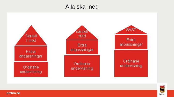 Alla ska med Särskil t stöd Extra anpassningar Ordinarie undervisning orebro. se särskilt stöd