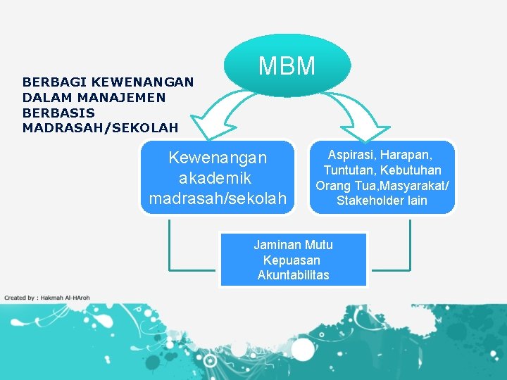 BERBAGI KEWENANGAN DALAM MANAJEMEN BERBASIS MADRASAH/SEKOLAH MBM Kewenangan akademik madrasah/sekolah Aspirasi, Harapan, Tuntutan, Kebutuhan