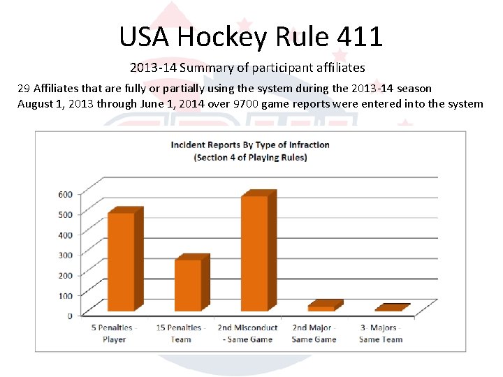 USA Hockey Rule 411 2013 -14 Summary of participant affiliates 29 Affiliates that are