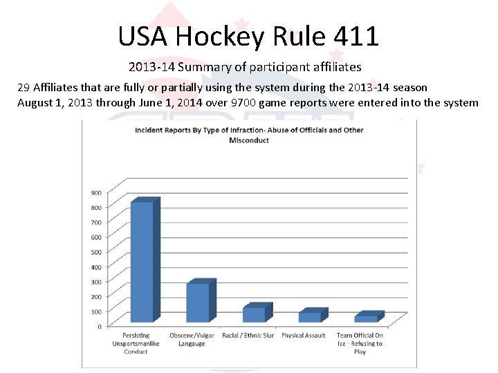 USA Hockey Rule 411 2013 -14 Summary of participant affiliates 29 Affiliates that are