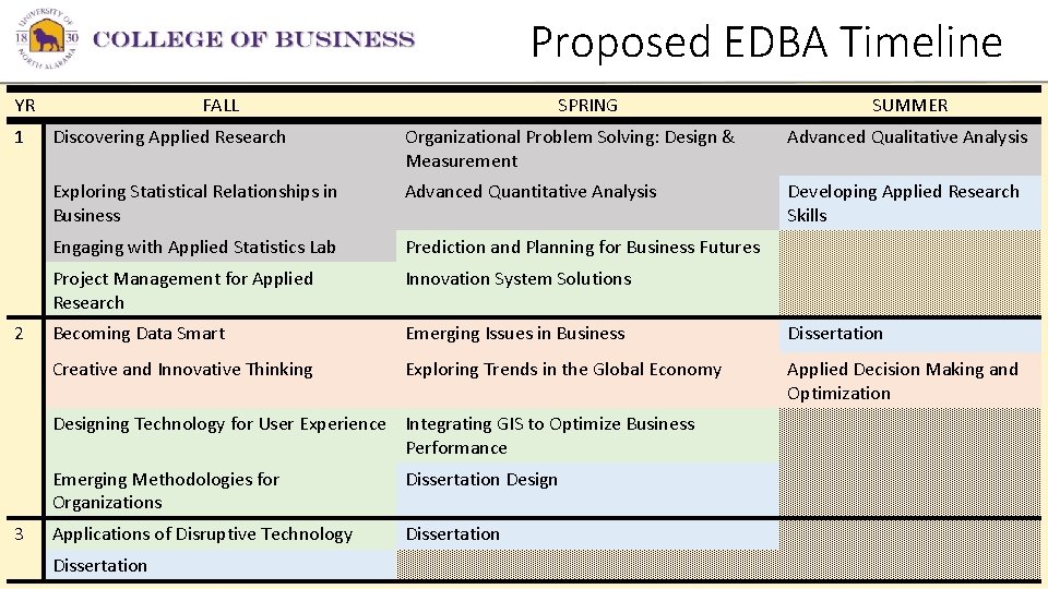 Proposed EDBA Timeline YR 1 2 FALL SPRING Discovering Applied Research Organizational Problem Solving:
