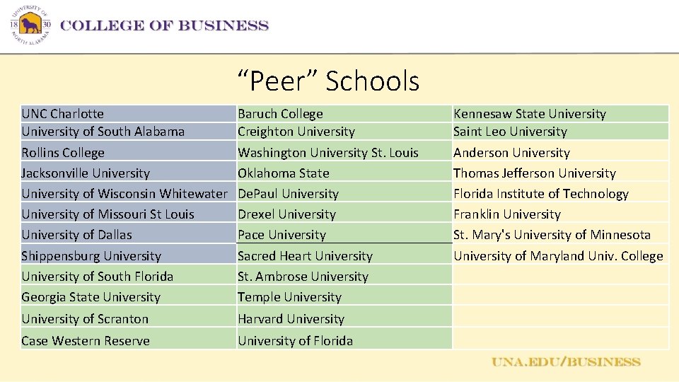 “Peer” Schools UNC Charlotte University of South Alabama Rollins College Jacksonville University of Wisconsin