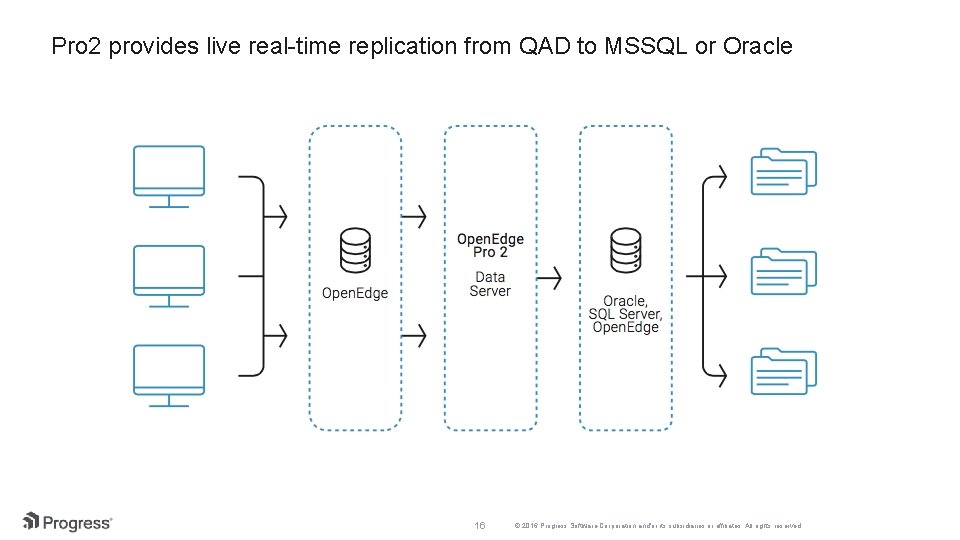Pro 2 provides live real-time replication from QAD to MSSQL or Oracle 16 ©