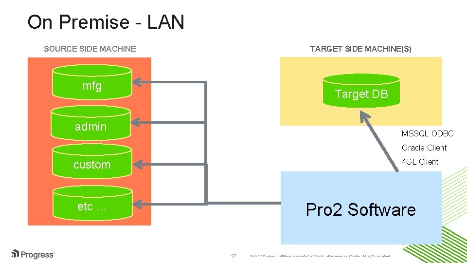 On Premise - LAN SOURCE SIDE MACHINE TARGET SIDE MACHINE(S) mfg Target DB admin