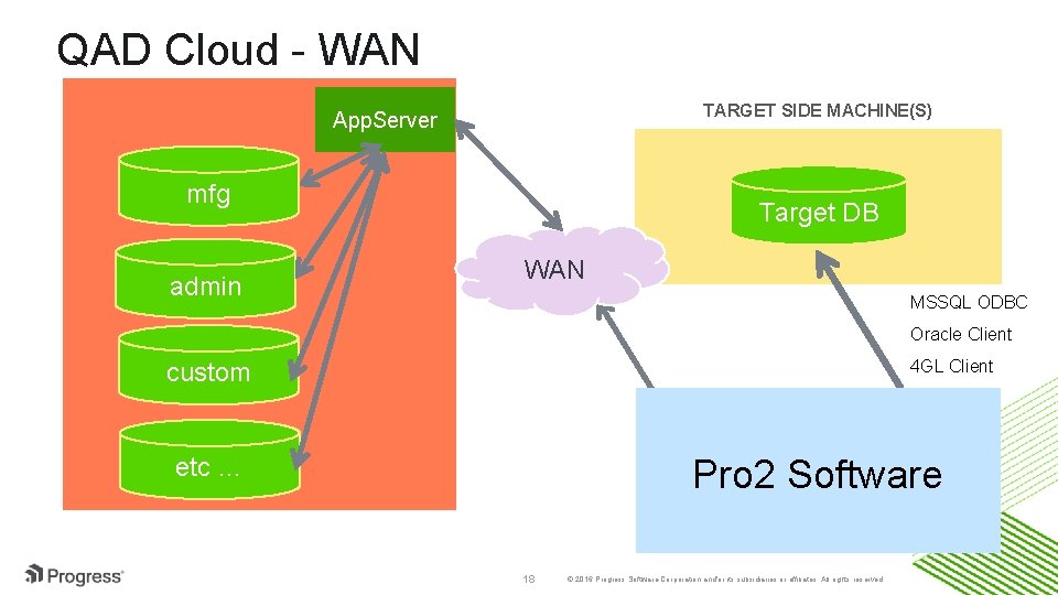 QAD Cloud - WAN TARGET SIDE MACHINE(S) App. Server mfg admin Target DB WAN