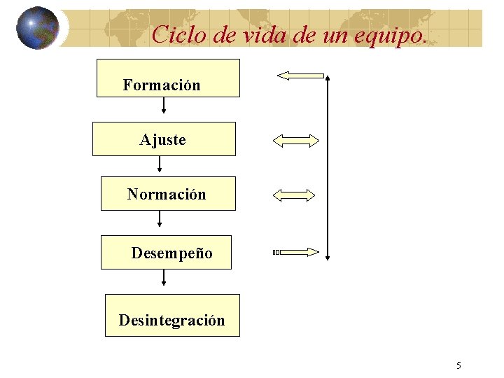 Ciclo de vida de un equipo. Formación Ajuste Normación Desempeño Desintegración 5 