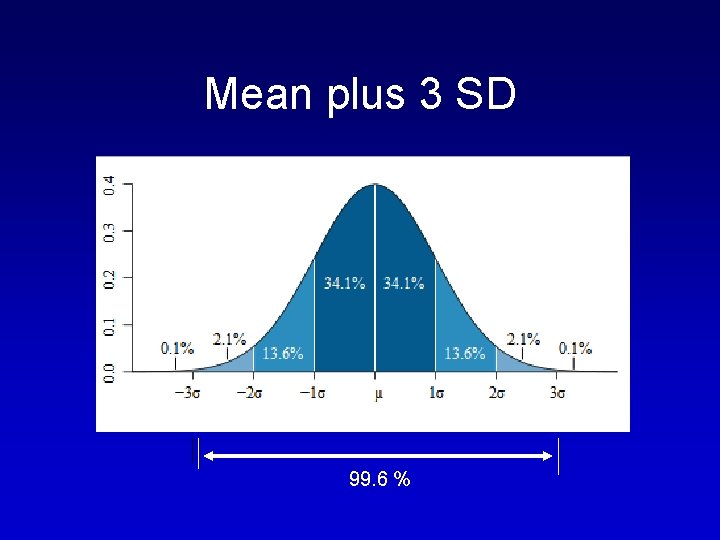 Mean plus 3 SD 99. 6 % 