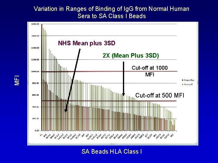 Variation in Ranges of Binding of Ig. G from Normal Human Sera to SA