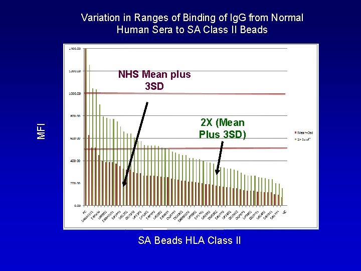 Variation in Ranges of Binding of Ig. G from Normal Human Sera to SA