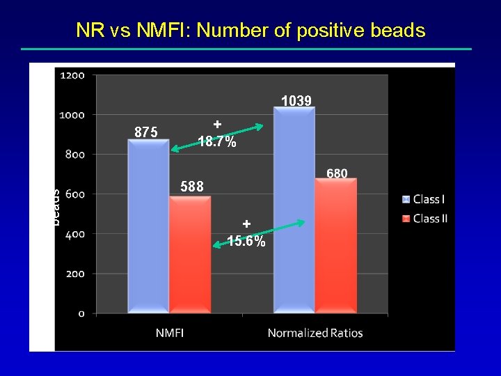 NR vs NMFI: Number of positive beads 1039 Number of positive beads 875 +