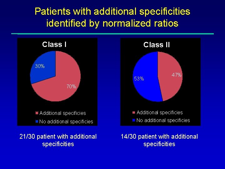 Patients with additional specificities identified by normalized ratios Class II 30% 53% 47% 70%