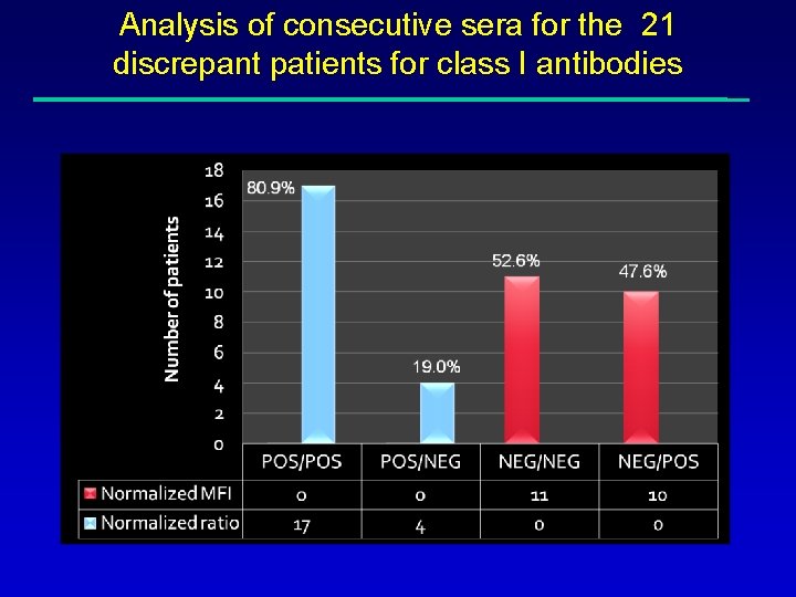 Analysis of consecutive sera for the 21 discrepant patients for class I antibodies 