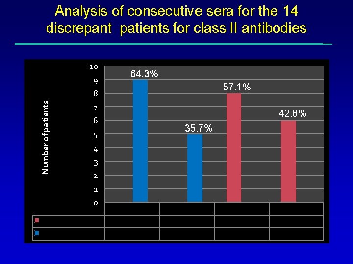 Analysis of consecutive sera for the 14 discrepant patients for class II antibodies 10