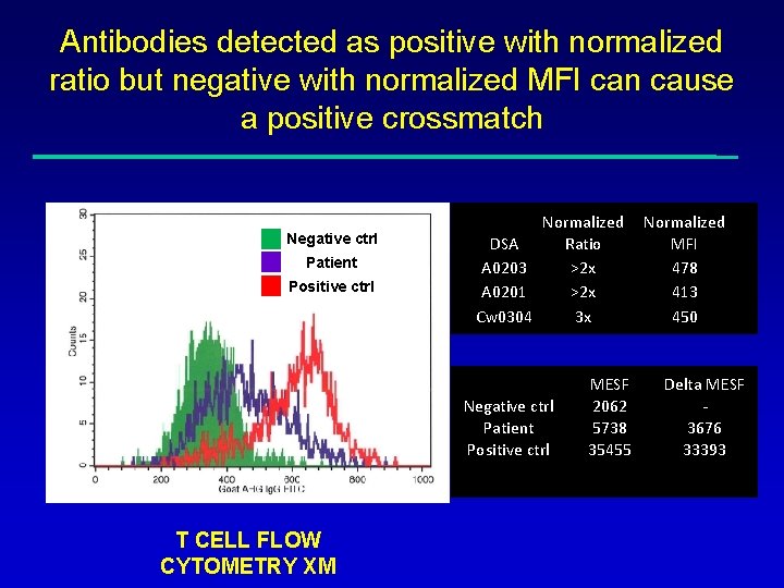 Antibodies detected as positive with normalized ratio but negative with normalized MFI can cause