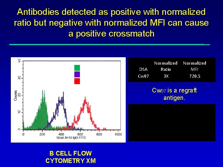 Antibodies detected as positive with normalized ratio but negative with normalized MFI can cause