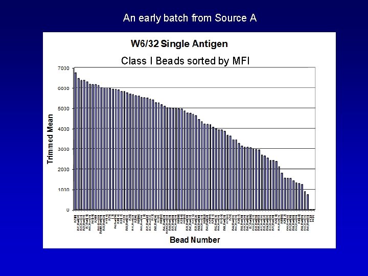 An early batch from Source A Class I Beads sorted by MFI 