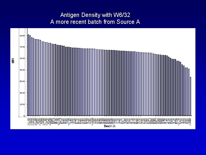 Antigen Density with W 6/32 A more recent batch from Source A 