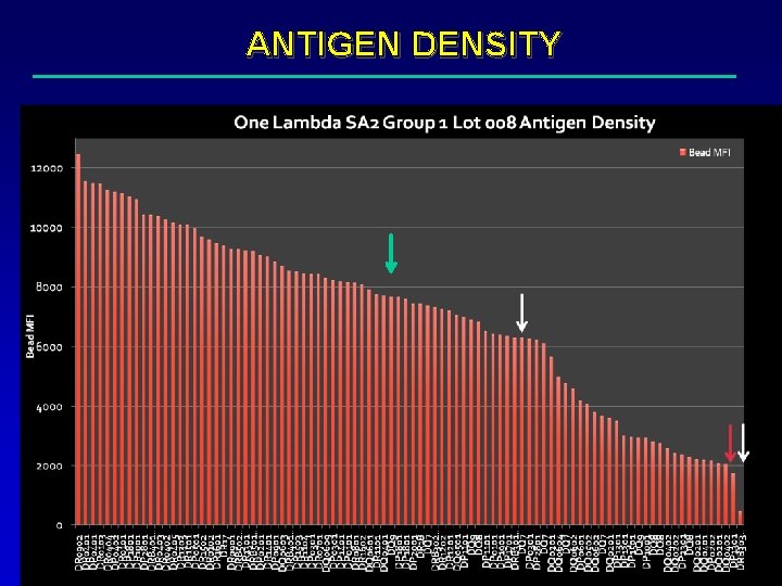 ANTIGEN DENSITY 