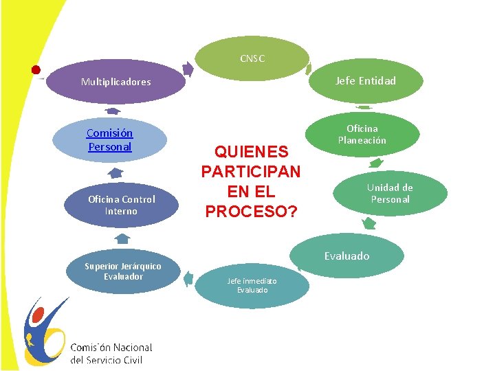 CNSC Jefe Entidad Multiplicadores Comisión Personal Oficina Control Interno Superior Jerárquico Evaluador QUIENES PARTICIPAN