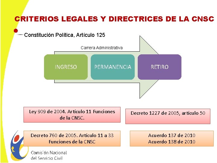 CRITERIOS LEGALES Y DIRECTRICES DE LA CNSC Constitución Política, Artículo 125 Carrera Administrativa INGRESO