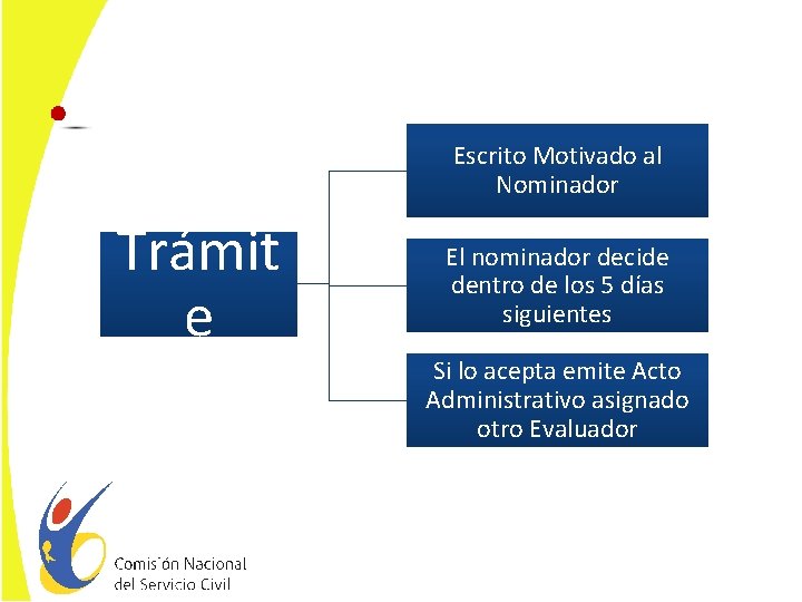 Escrito Motivado al Nominador Trámit e El nominador decide dentro de los 5 días