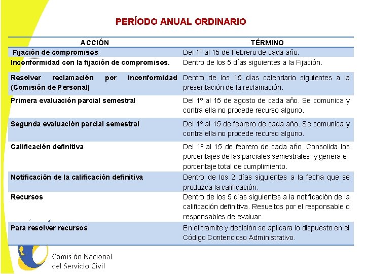 PERÍODO ANUAL ORDINARIO ACCIÓN Fijación de compromisos Inconformidad con la fijación de compromisos. Resolver