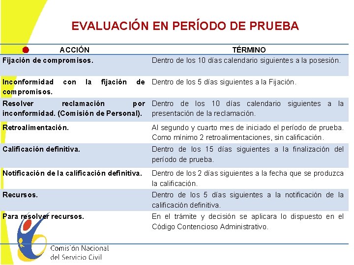 EVALUACIÓN EN PERÍODO DE PRUEBA ACCIÓN Fijación de compromisos. Inconformidad compromisos. con la TÉRMINO