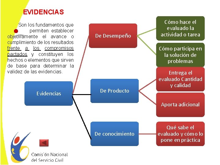 EVIDENCIAS Son los fundamentos que permiten establecer objetivamente el avance o cumplimiento de los