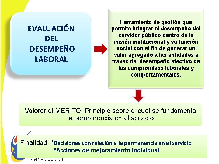 EVALUACIÓN DEL DESEMPEÑO LABORAL Herramienta de gestión que permite integrar el desempeño del servidor