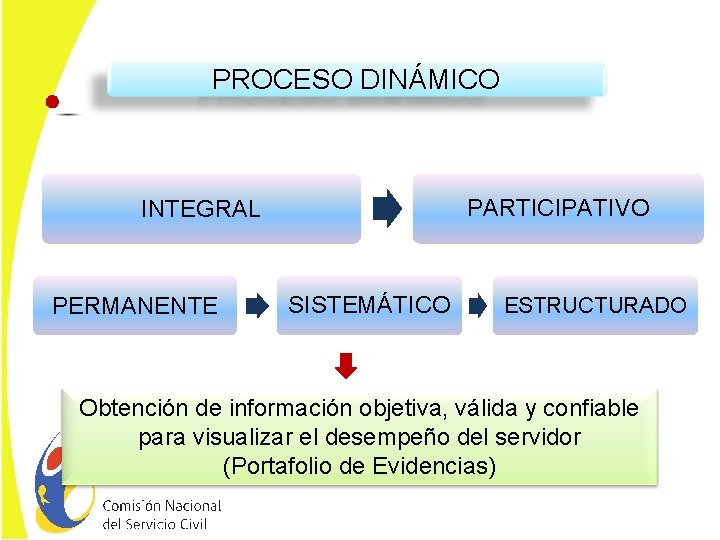 PROCESO DINÁMICO PARTICIPATIVO INTEGRAL PERMANENTE SISTEMÁTICO ESTRUCTURADO Obtención de información objetiva, válida y confiable
