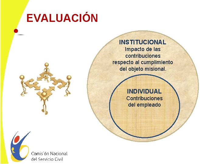 EVALUACIÓN INSTITUCIONAL Impacto de las contribuciones respecto al cumplimiento del objeto misional. INDIVIDUAL Contribuciones