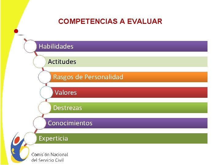 COMPETENCIAS A EVALUAR Habilidades Actitudes Rasgos de Personalidad Valores Destrezas Conocimientos Experticia 