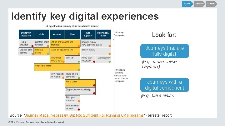 Identify key digital experiences Look for: Journeys that are fully digital (e. g. ,