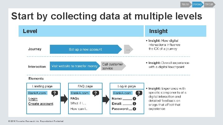 Start by collecting data at multiple levels Level © 2016 Forrester Research, Inc. Reproduction