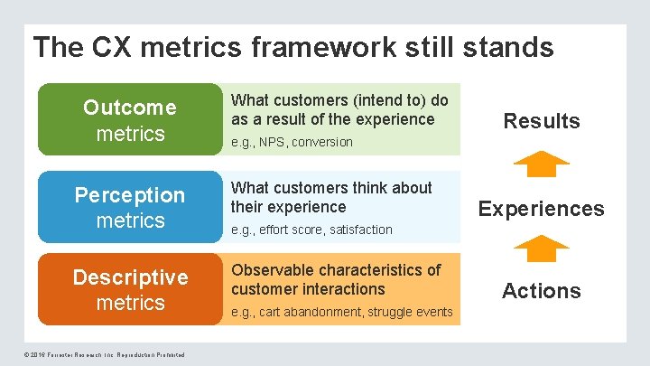The CX metrics framework still stands Outcome metrics What customers (intend to) do as