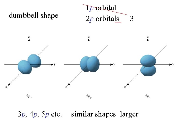 dumbbell shape 3 p, 4 p, 5 p etc. 1 p orbital 2 p