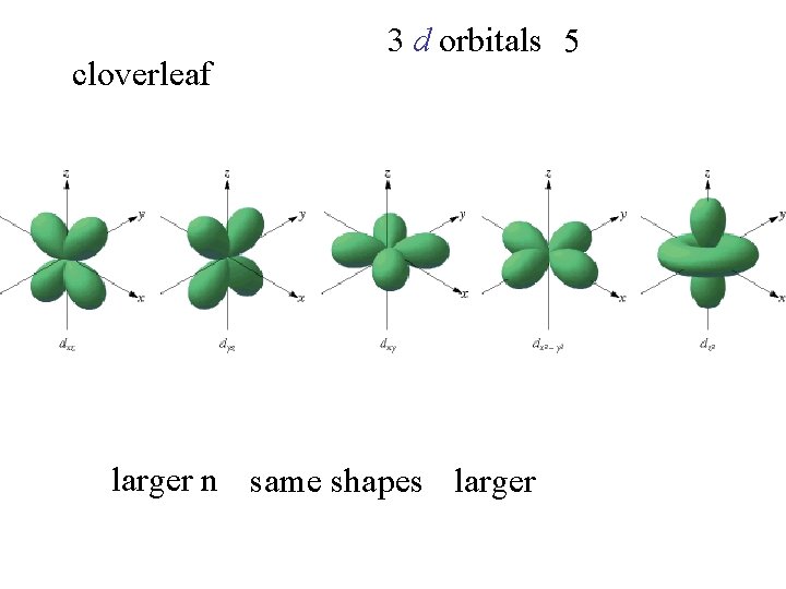 cloverleaf 3 d orbitals 5 larger n same shapes larger 