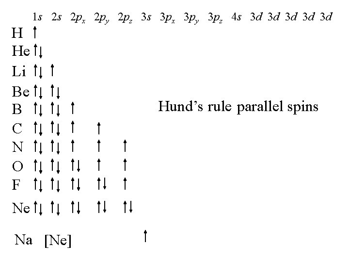 H He Li Be B C N O F Ne 1 s 2 s