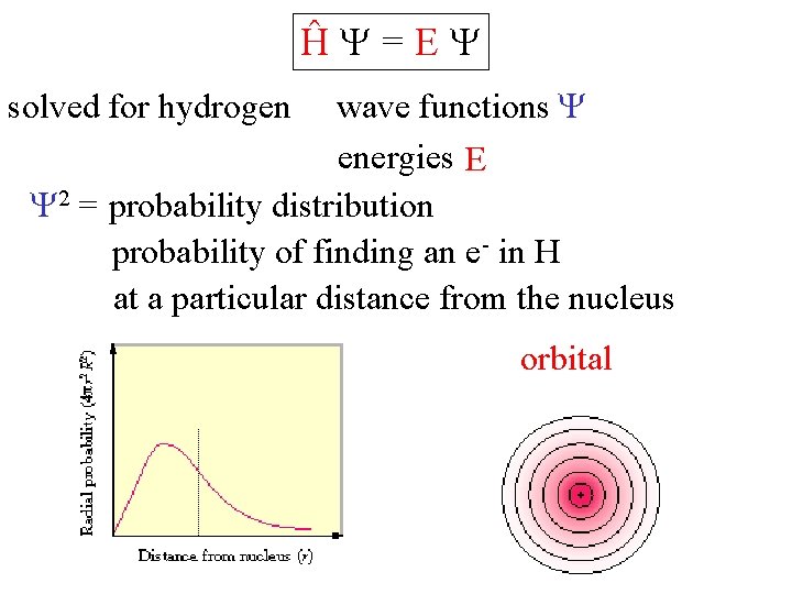 Ĥ =E wave functions energies E 2 = probability distribution probability of finding an