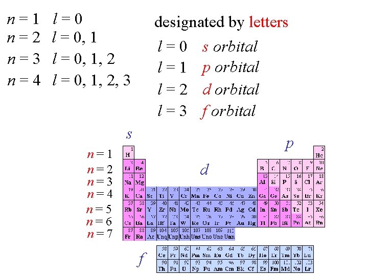 n=1 n=2 n=3 n=4 l=0 l = 0, 1, 2, 3 designated by letters