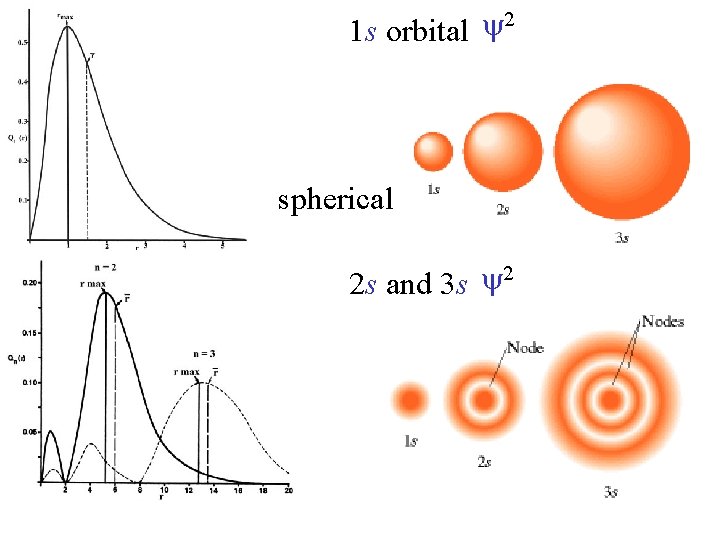 2 1 s orbital spherical 2 2 s and 3 s 