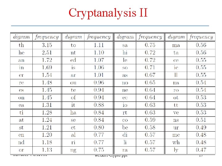 Cryptanalysis II 8/27/2013 4: 46: 12 PM week 01 -crypto. ppt 17 