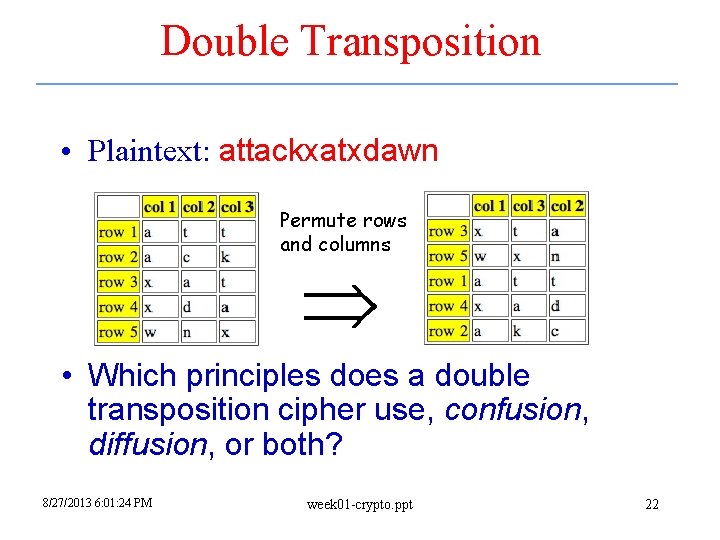 Double Transposition • Plaintext: attackxatxdawn Permute rows and columns • Which principles does a