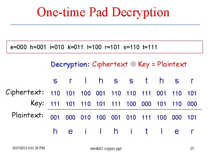 One-time Pad Decryption e=000 h=001 i=010 k=011 l=100 r=101 s=110 t=111 Decryption: Ciphertext Key