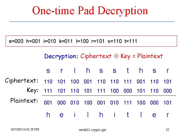 One-time Pad Decryption e=000 h=001 i=010 k=011 l=100 r=101 s=110 t=111 Decryption: Ciphertext Key One-time Pad Decryption e=000 h=001 i=010 k=011 l=100 r=101 s=110 t=111 Decryption: Ciphertext Key