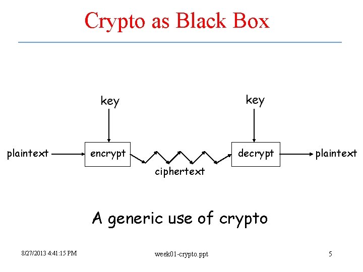 Crypto as Black Box plaintext key encrypt decrypt plaintext ciphertext A generic use of