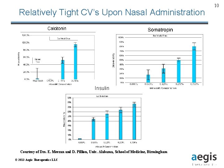 Relatively Tight CV’s Upon Nasal Administration Insulin Courtesy of Drs. E. Meezan and D.