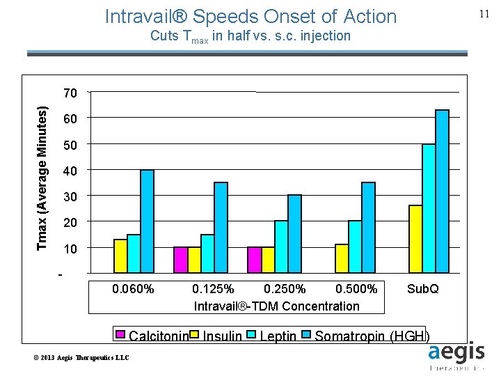Intravail® Speeds Onset of Action 11 Cuts Tmax in half vs. s. c. injection