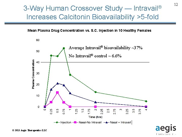 3 -Way Human Crossover Study — Intravail® Increases Calcitonin Bioavailability >5 -fold Mean Plasma