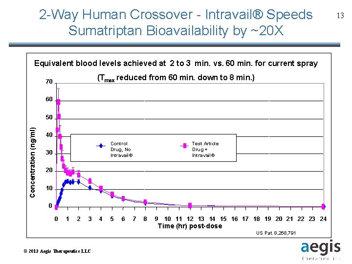 2 -Way Human Crossover - Intravail® Speeds Sumatriptan Bioavailability by ~20 X Equivalent blood